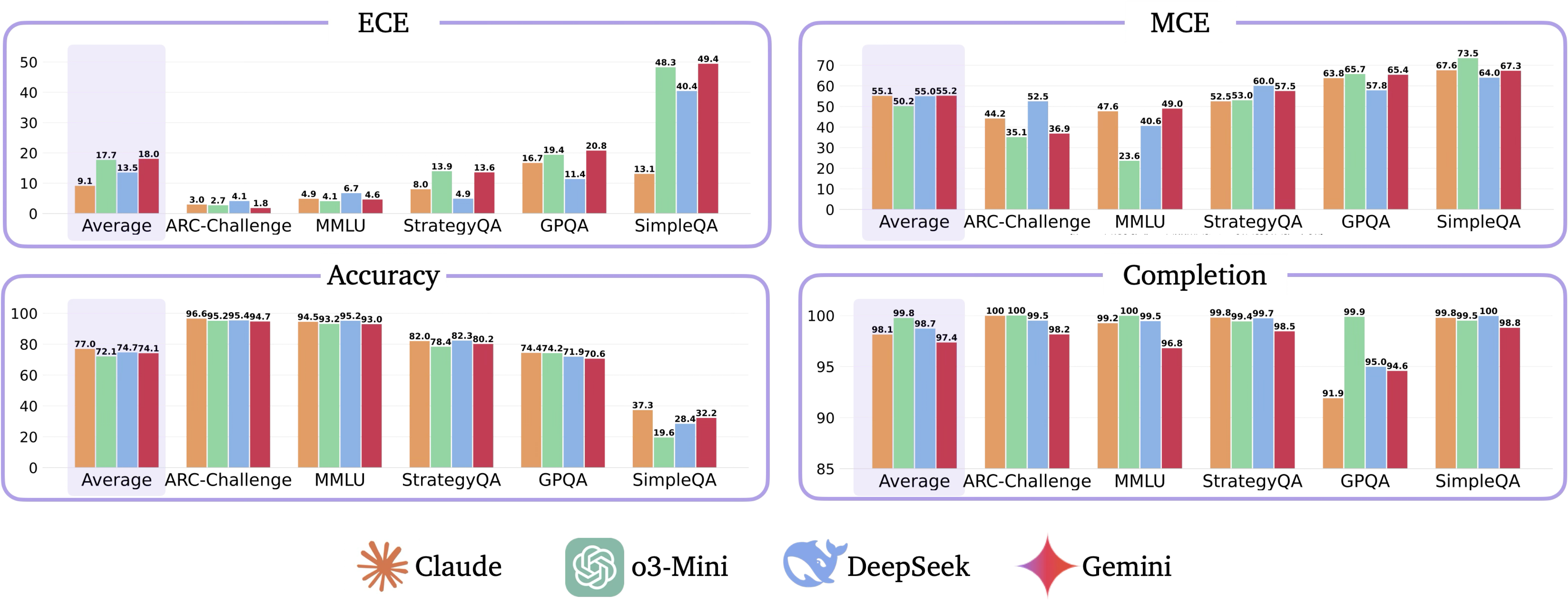 reasoning models are typically overconfident.