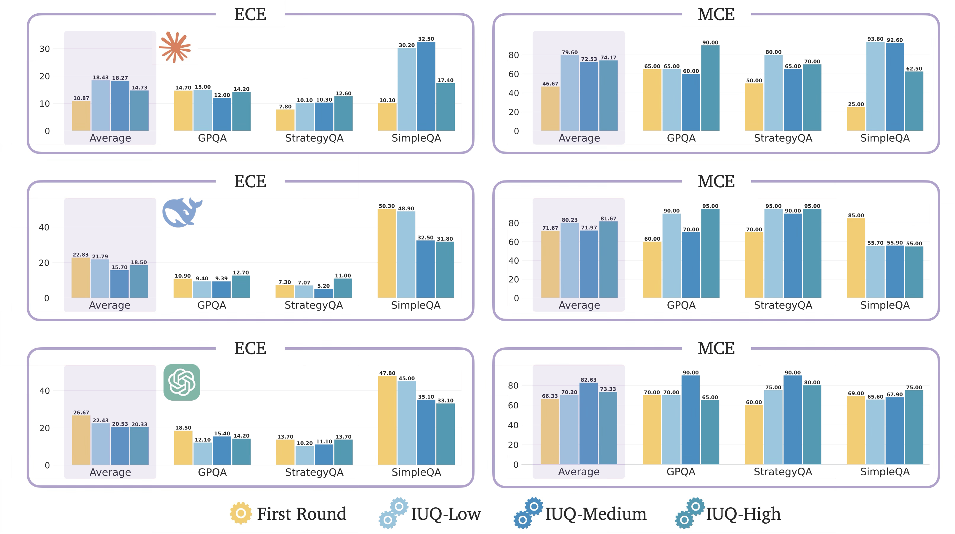 Introspective UQ improves the calibration of DeepSeek and o3-Mini but degrades the calibration of Claude.