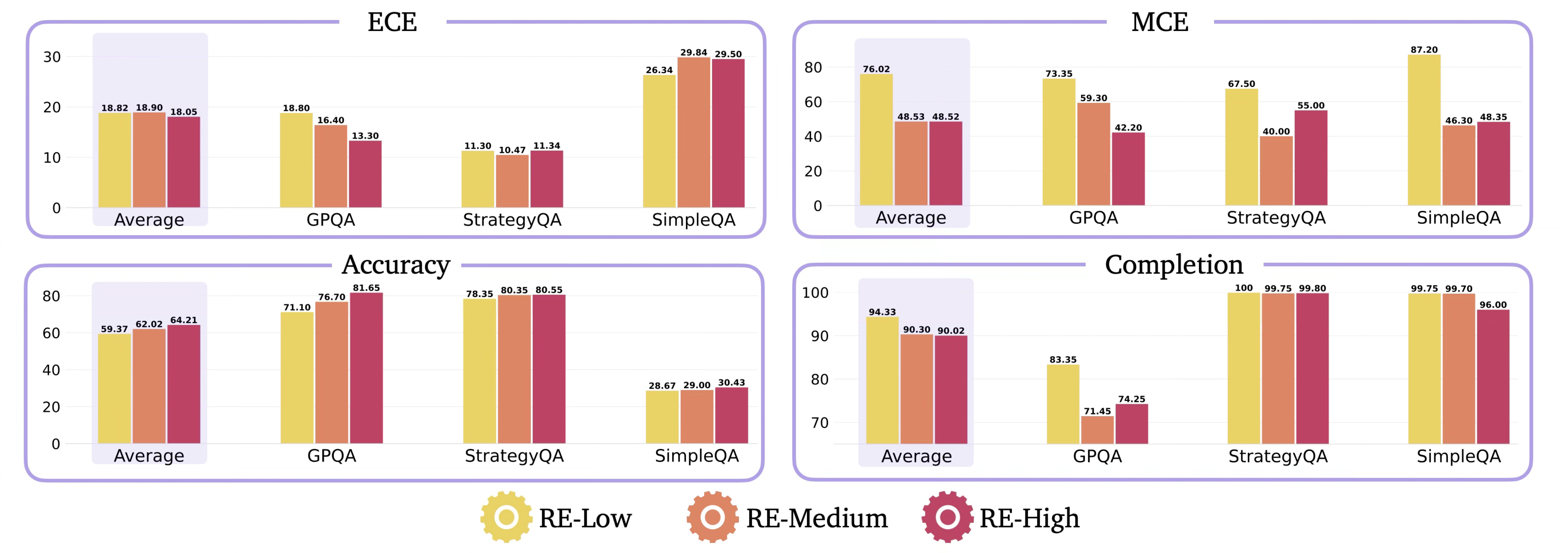 Reasoning models become more overconfident with deeper reasoning.